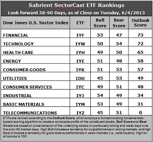 Sabrient SectorCast ETF rankings