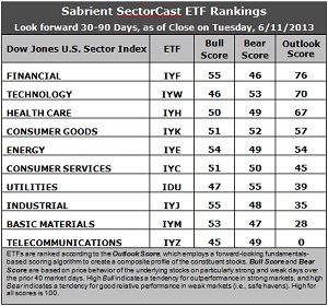 Sabrient SectorCast ETF rankings