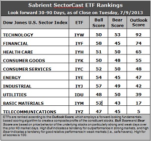 Sabrient SectorCast ETF rankings