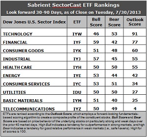 Sabrient SectorCast ETF rankings