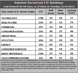 Sabrient SectorCast ETF rankings