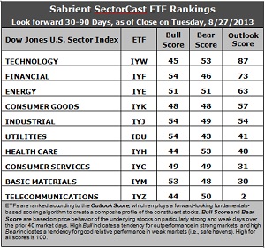 Sabrient SectorCast ETF rankings