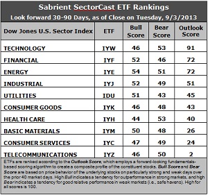 Sabrient SectorCast ETF rankings