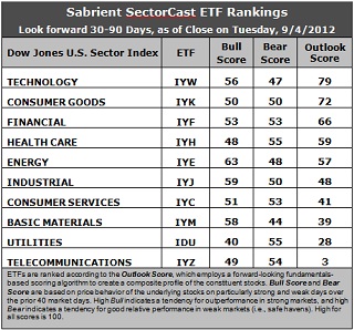 SectorCast ETF rankings