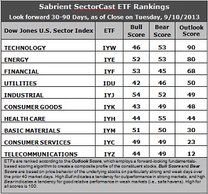 Sabrient SectorCast ETF rankings