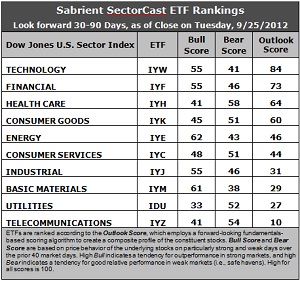 SectorCast ETF rankings