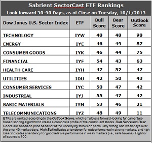 Sabrient SectorCast ETF rankings