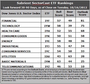 SectorCast ETF rankings