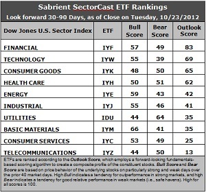 SectorCast ETF rankings