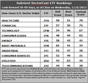 SectorCast ETF rankings