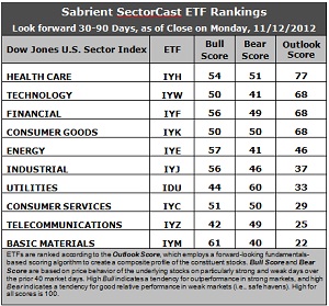 SectorCast ETF rankings