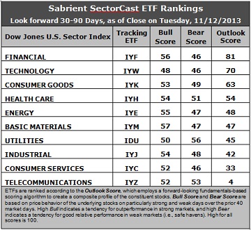 Sabrient SectorCast ETF rankings