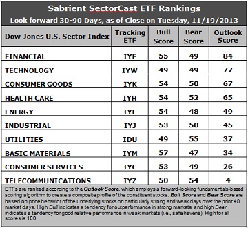 Sabrient SectorCast ETF rankings