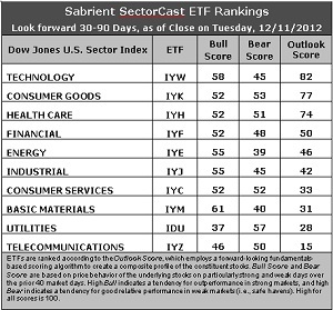 SectorCast ETF rankings