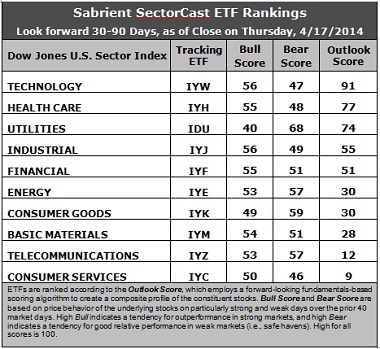 Sabrient SectorCast ETF rankings