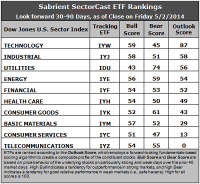 Sabrient SectorCast ETF rankings
