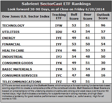 Sabrient SectorCast ETF rankings