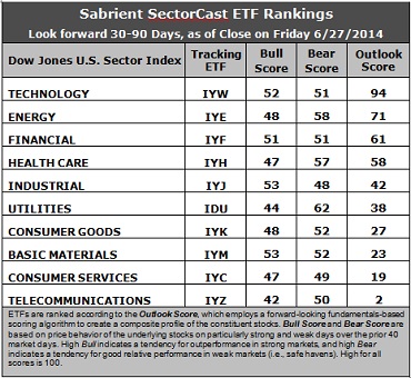 Sabrient SectorCast ETF rankings