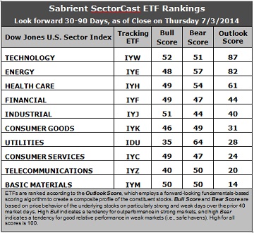 Sabrient SectorCast ETF rankings