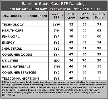 Sabrient SectorCast ETF rankings