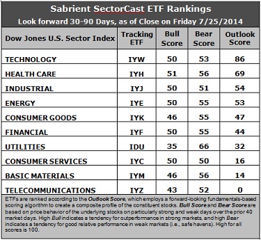 Sabrient SectorCast ETF rankings