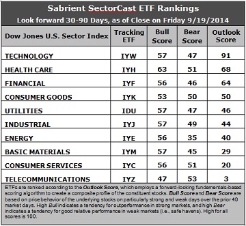 SectorCast ETF rankings
