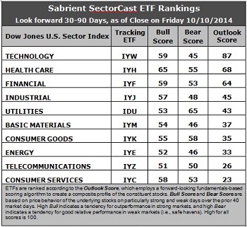 SectorCast ETF rankings
