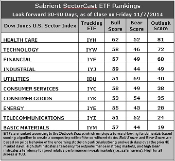 Sabrient SectorCast ETF rankings
