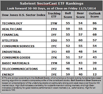 SectorCast ETF rankings