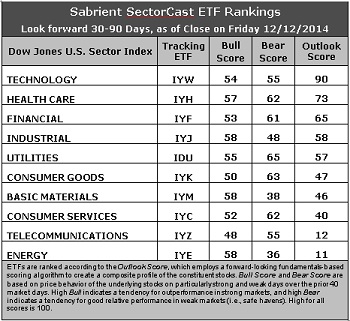 SectorCast ETF rankings