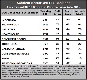 SectorCast ETF rankings