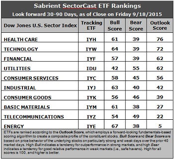 SectorCast ETF rankings