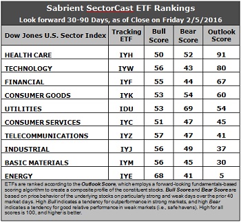 SectorCast ETF rankings