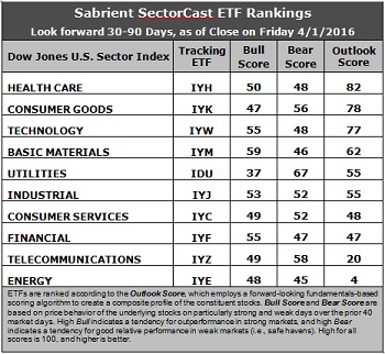 SectorCast ETF rankings