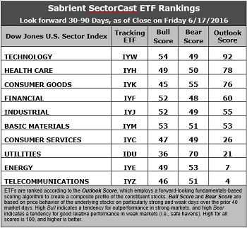 SectorCast ETF rankings
