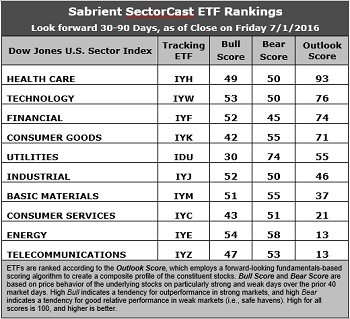 SectorCast ETF rankings