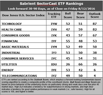 SectorCast ETF rankings