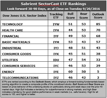 SectorCast ETF rankings