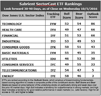 SectorCast ETF rankings