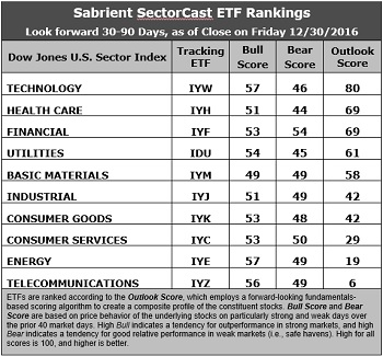 SectorCast ETF rankings