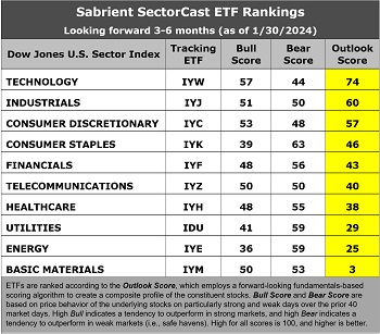 SectorCast ETF rankings
