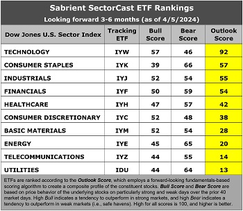 SectorCast rankings