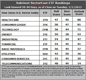 SectorCast ETF rankings