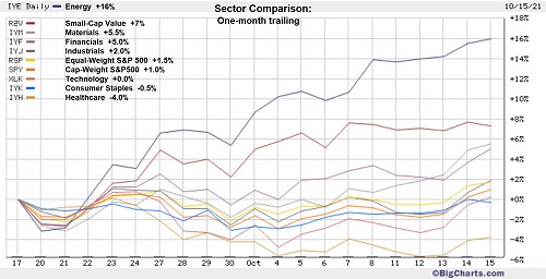 sector performance comparison