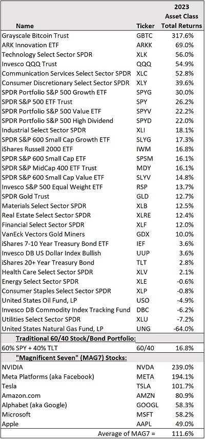 Comparison of ETF and asset class performances in 2023
