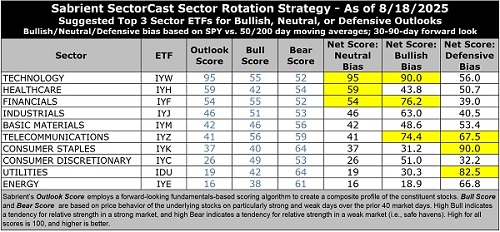 SectorCast ETF rankings