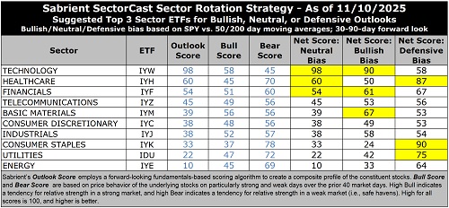SectorCast ETF rankings and sector rotation positioning