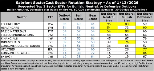 SectorCast ETF rankings