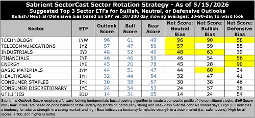 SectorCast rankings and sector rotation model