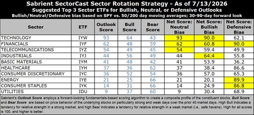 SectorCast rankings and sector rotation model